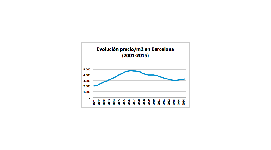 Evolución precio/m2 Barcelona 2001-2015