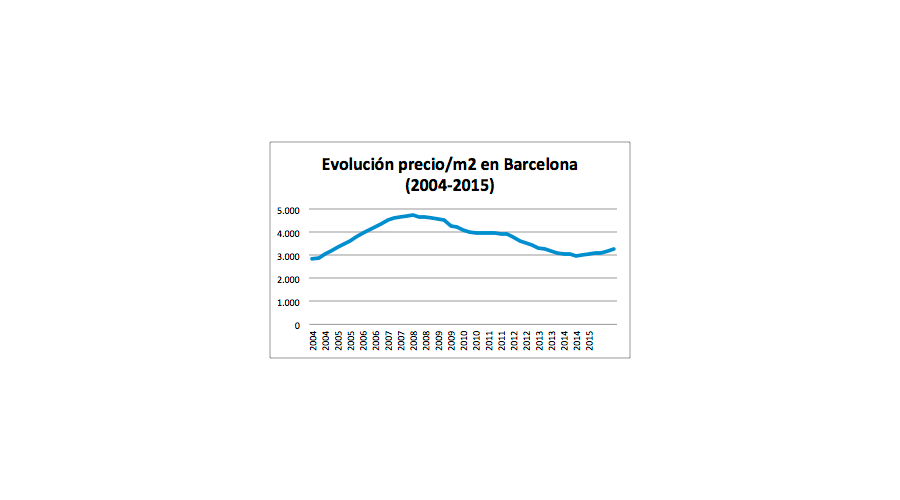 Evolución precio/m2 Barcelona 2004-2015