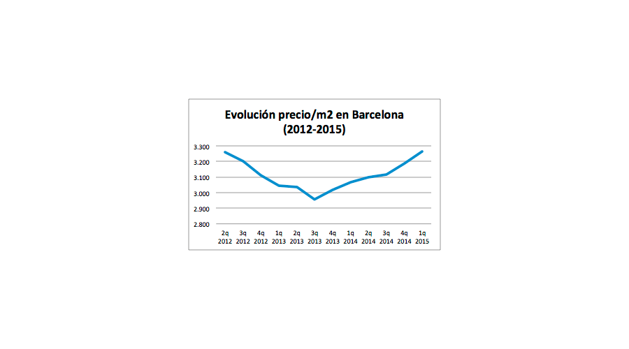 Evolución precio/m2 Barcelona 2012-2015